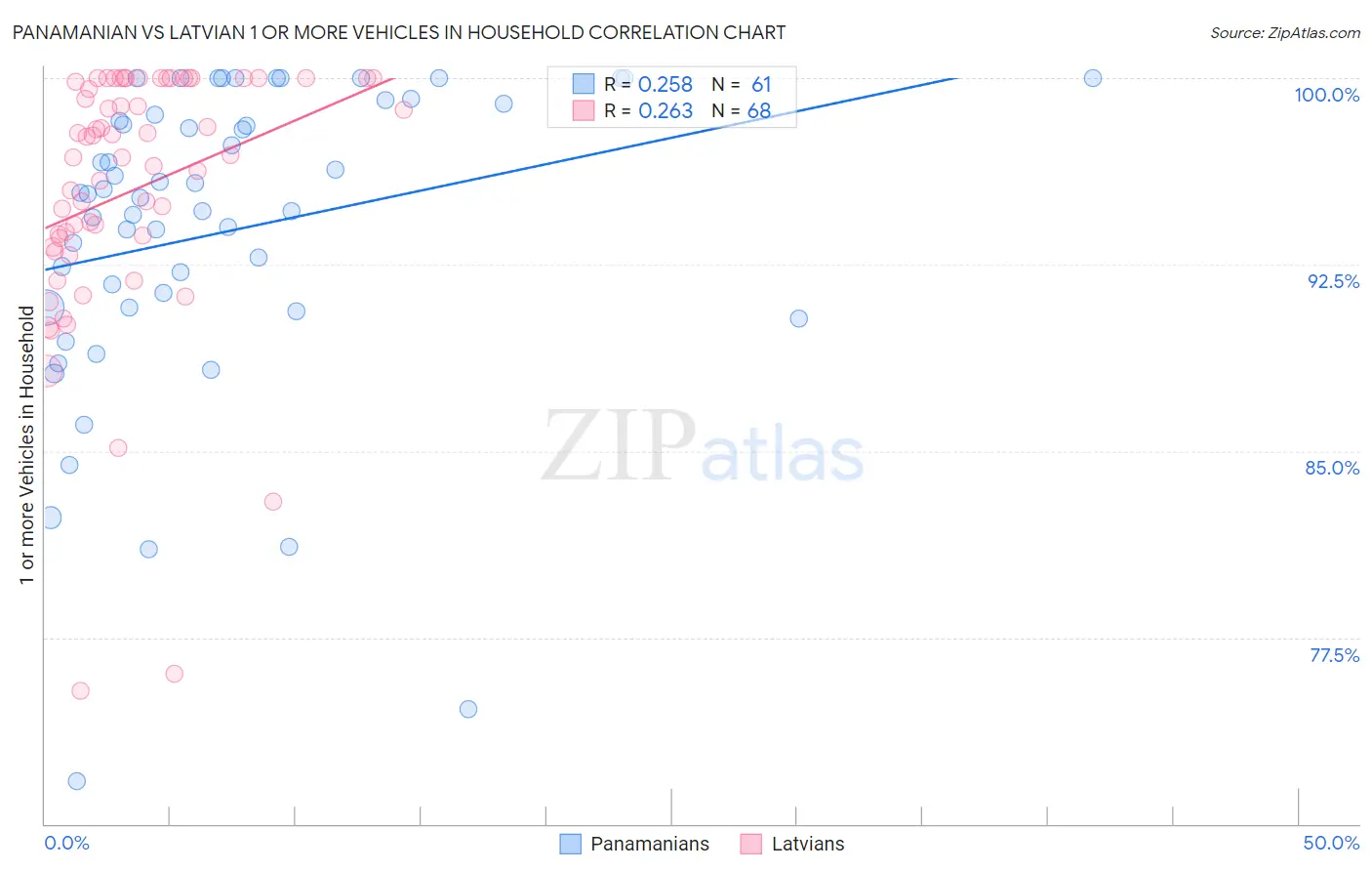 Panamanian vs Latvian 1 or more Vehicles in Household