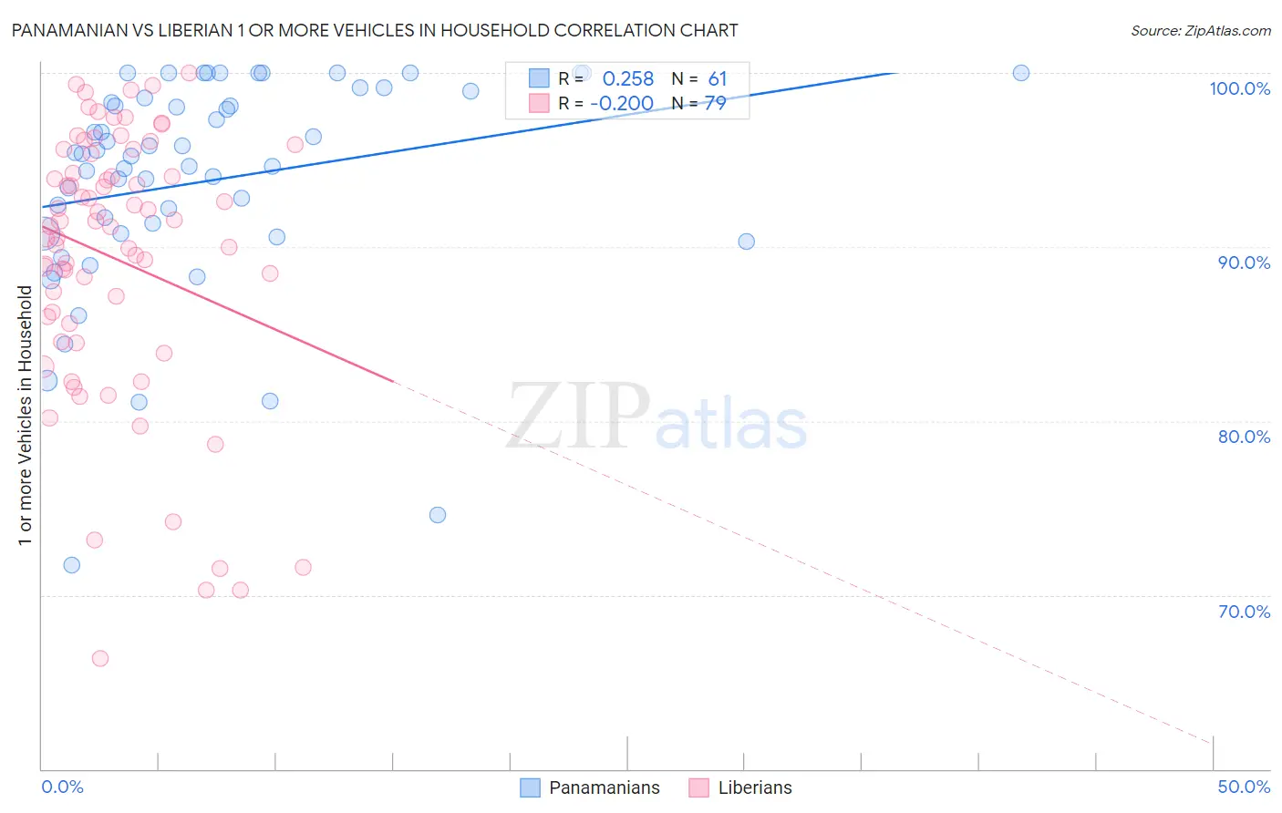 Panamanian vs Liberian 1 or more Vehicles in Household