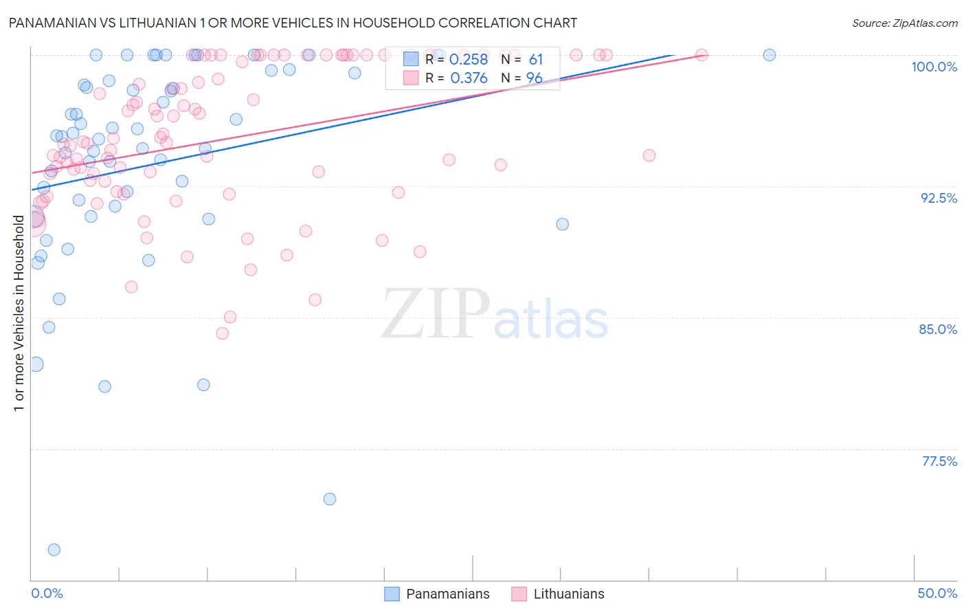 Panamanian vs Lithuanian 1 or more Vehicles in Household
