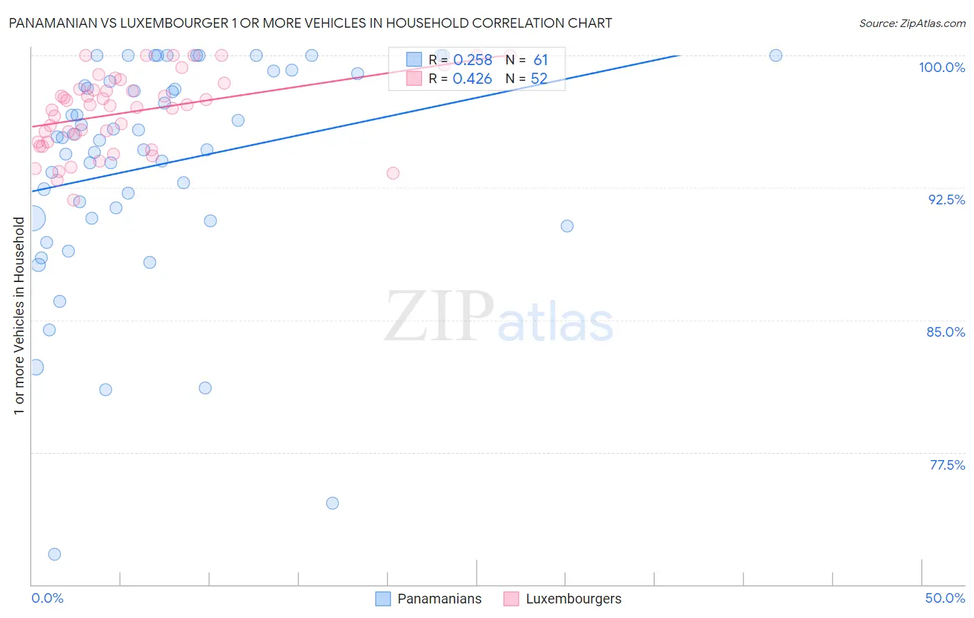 Panamanian vs Luxembourger 1 or more Vehicles in Household