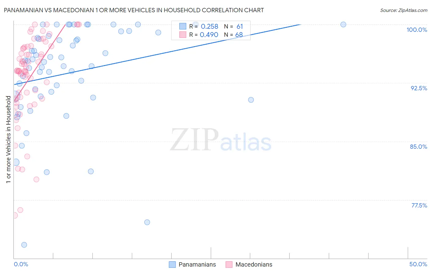 Panamanian vs Macedonian 1 or more Vehicles in Household