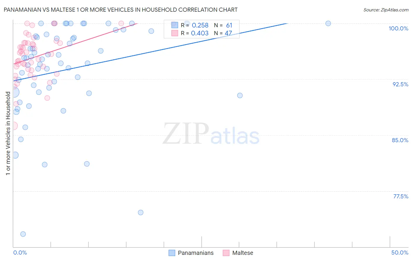 Panamanian vs Maltese 1 or more Vehicles in Household