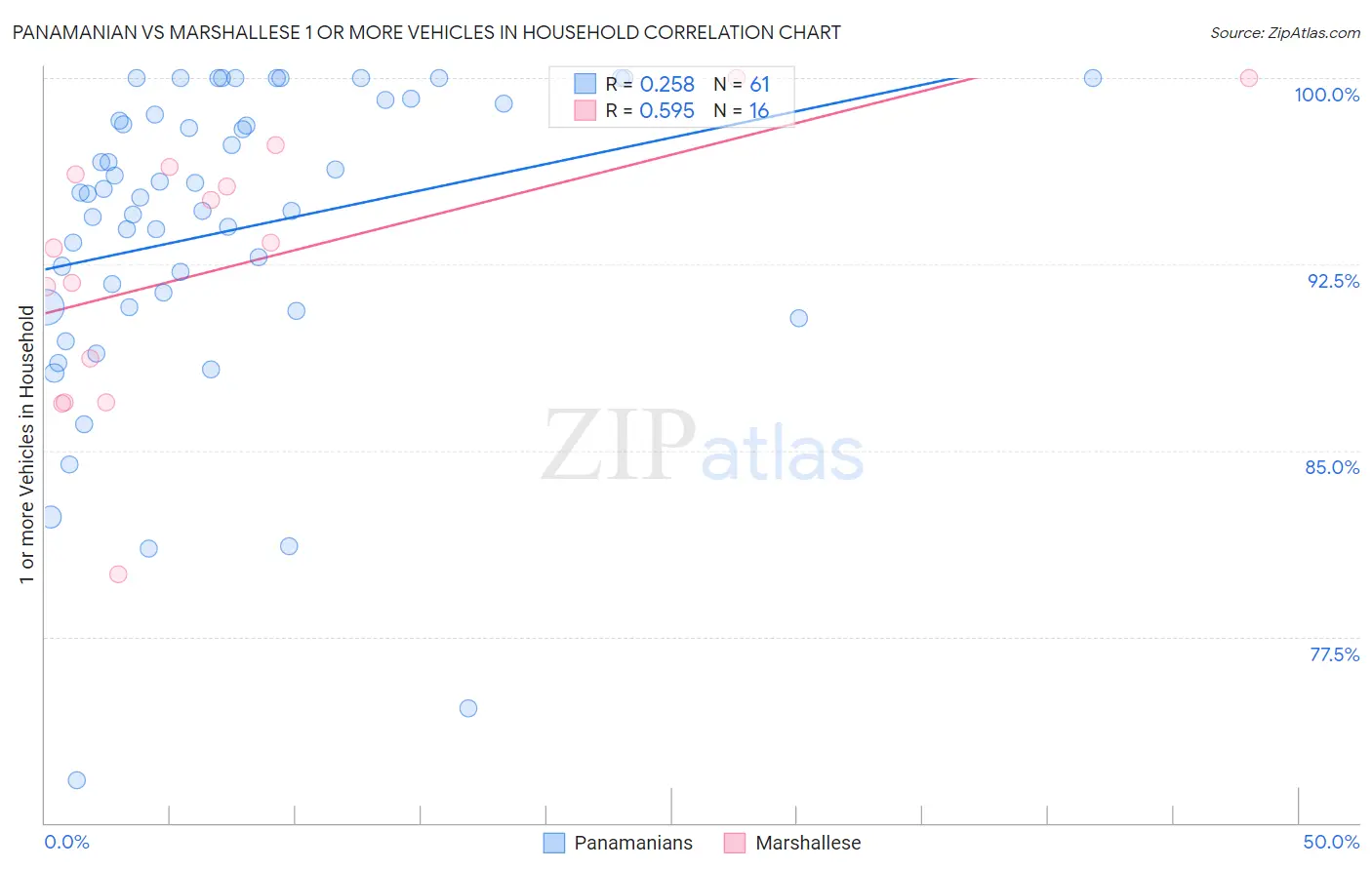Panamanian vs Marshallese 1 or more Vehicles in Household