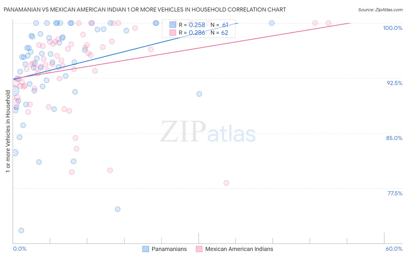 Panamanian vs Mexican American Indian 1 or more Vehicles in Household