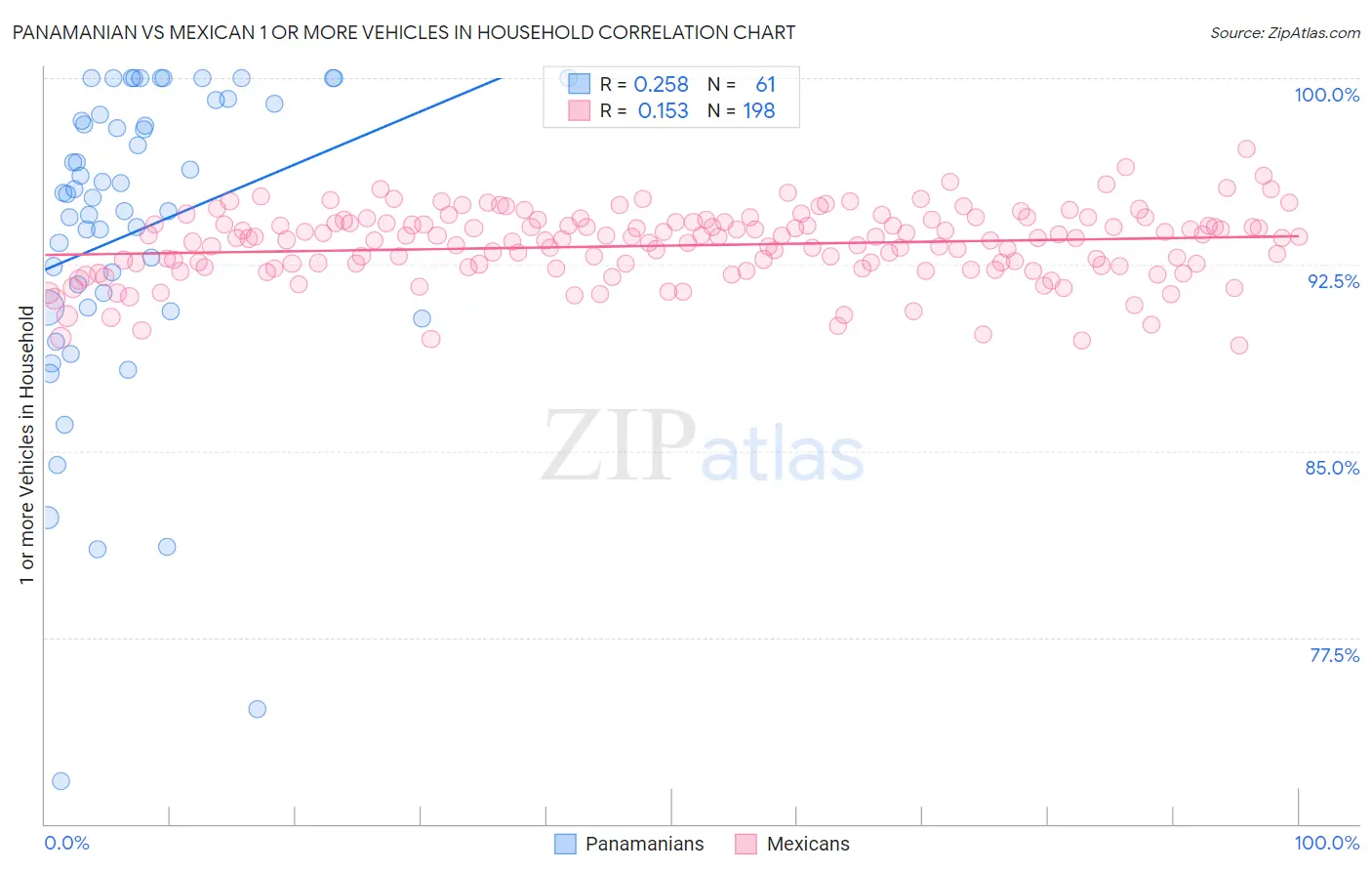Panamanian vs Mexican 1 or more Vehicles in Household