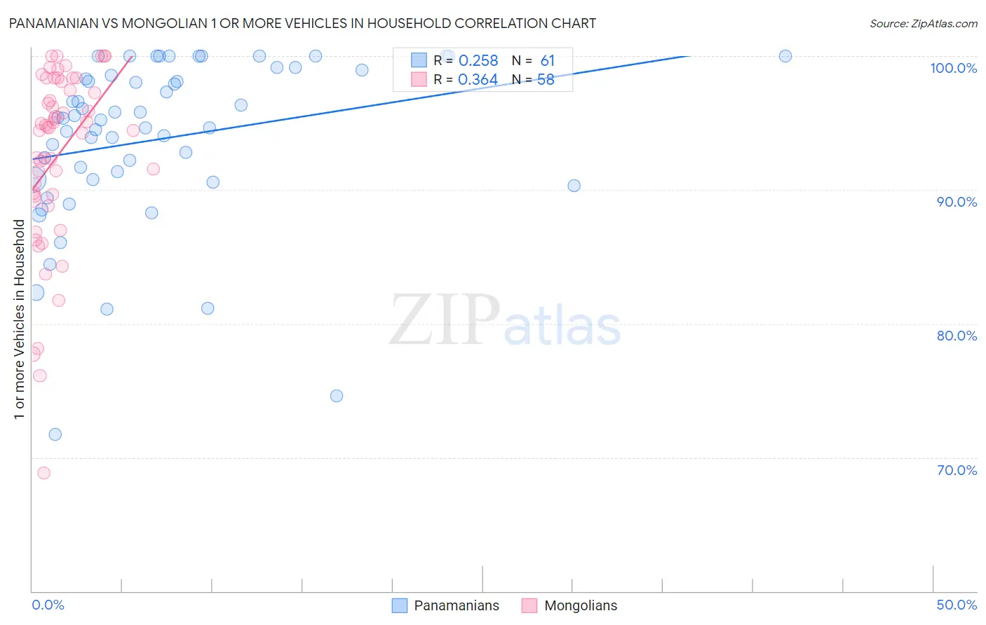 Panamanian vs Mongolian 1 or more Vehicles in Household