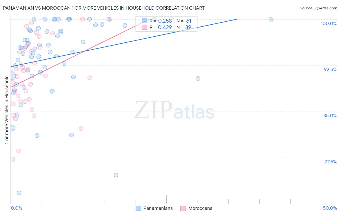 Panamanian vs Moroccan 1 or more Vehicles in Household