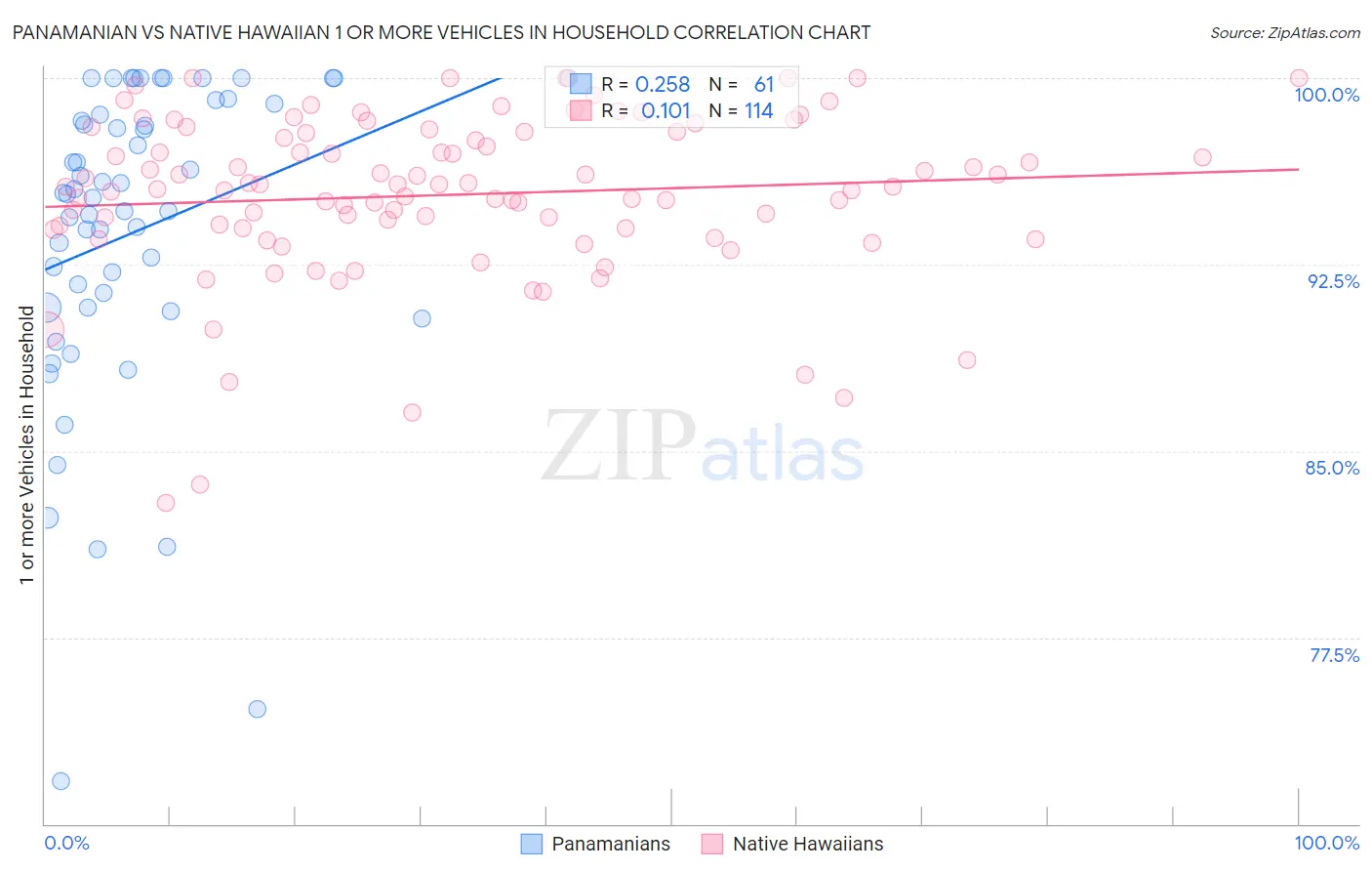 Panamanian vs Native Hawaiian 1 or more Vehicles in Household