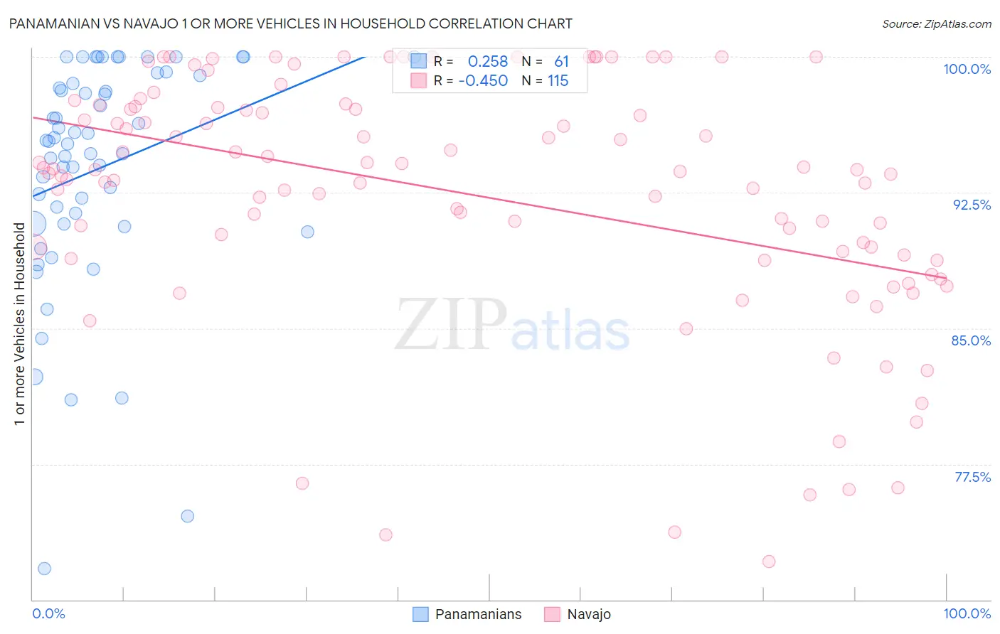 Panamanian vs Navajo 1 or more Vehicles in Household