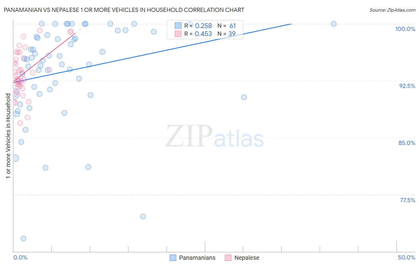 Panamanian vs Nepalese 1 or more Vehicles in Household