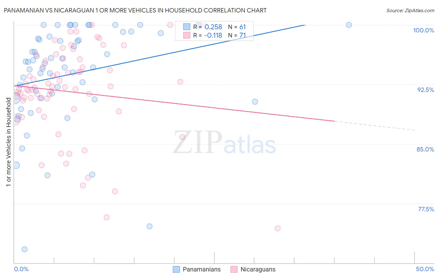 Panamanian vs Nicaraguan 1 or more Vehicles in Household