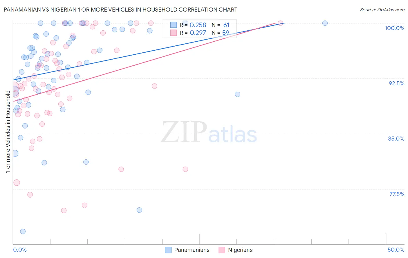 Panamanian vs Nigerian 1 or more Vehicles in Household