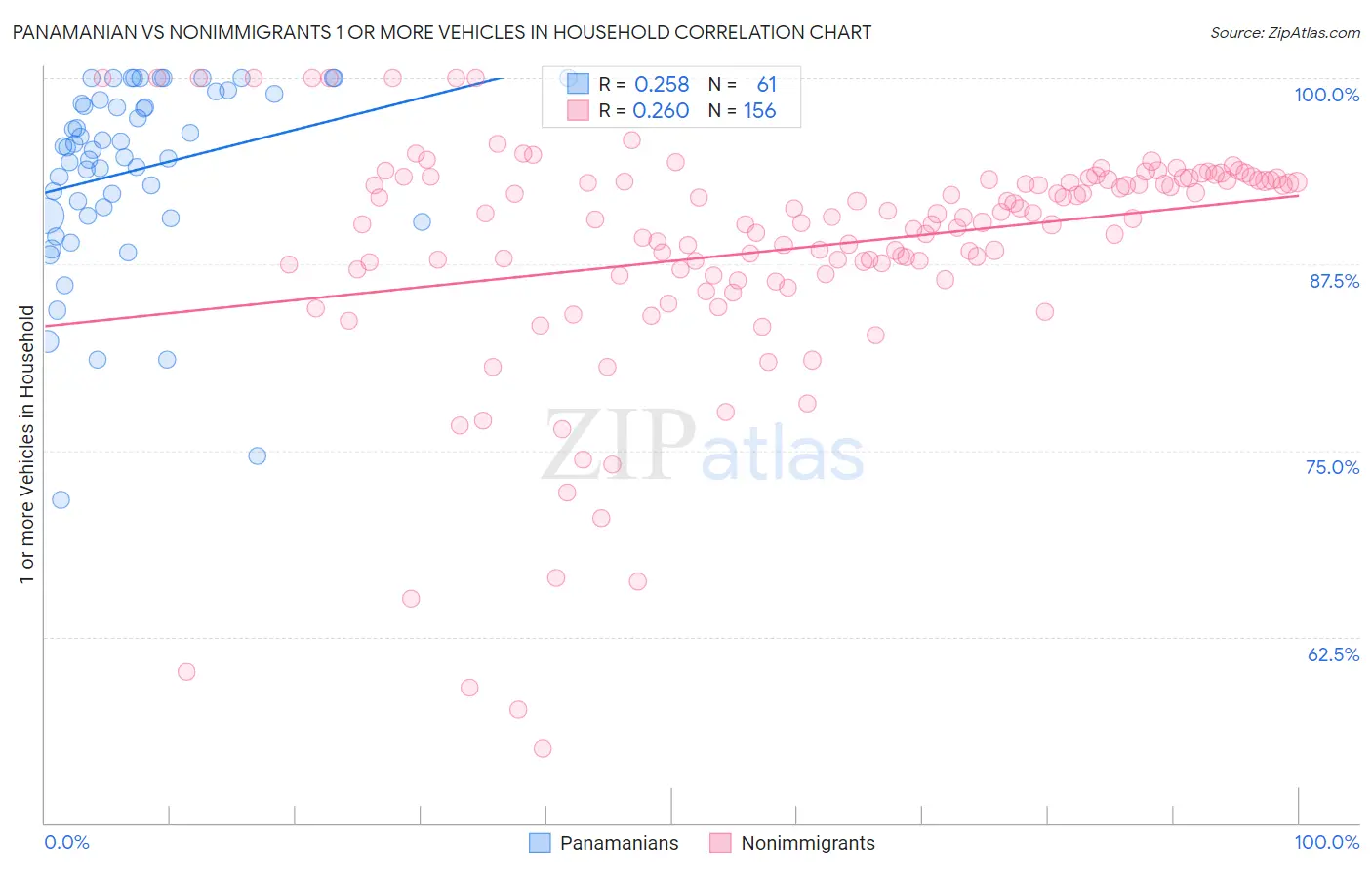 Panamanian vs Nonimmigrants 1 or more Vehicles in Household