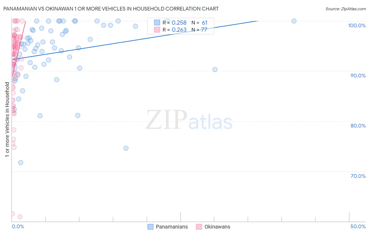 Panamanian vs Okinawan 1 or more Vehicles in Household