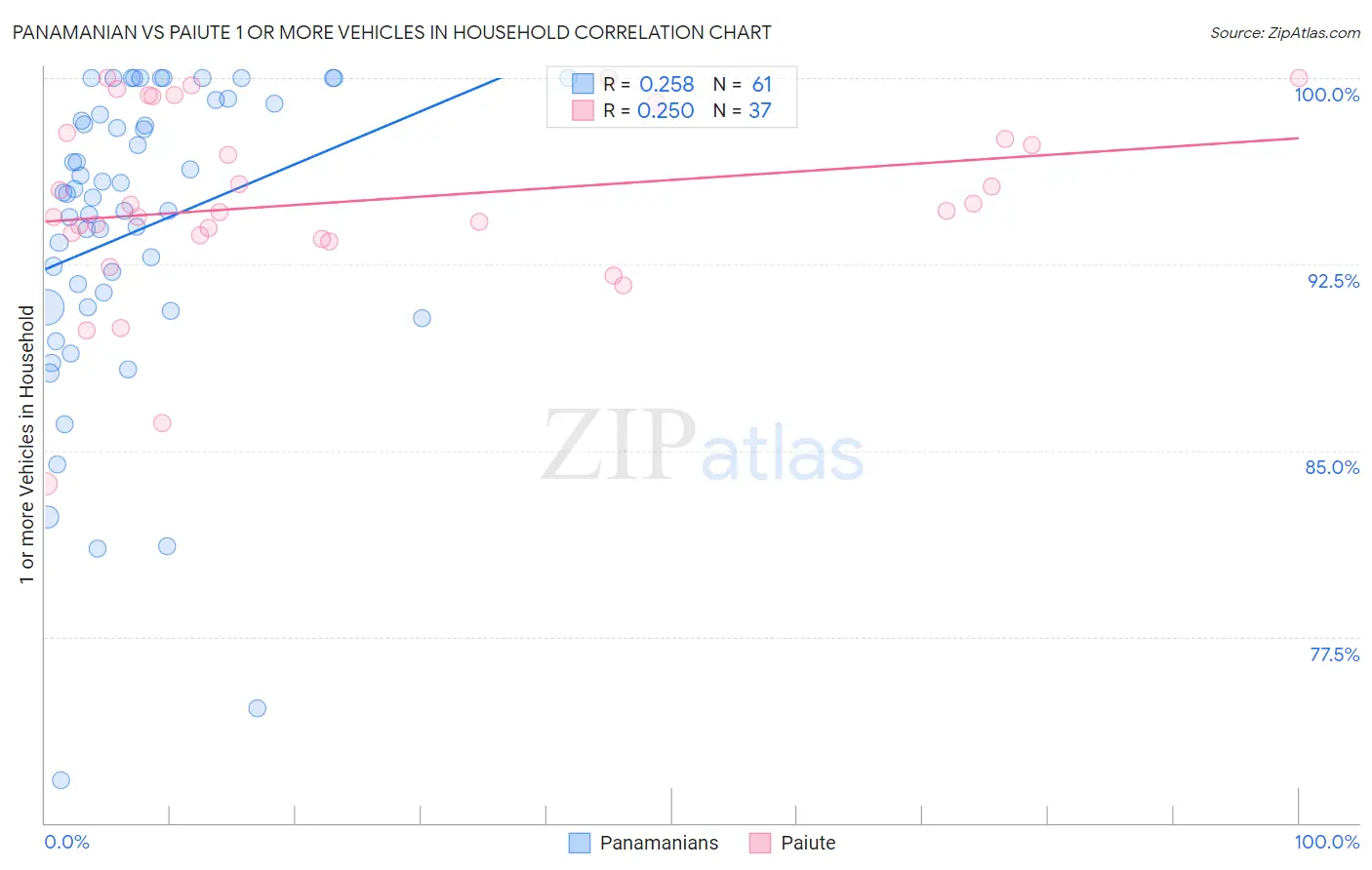 Panamanian vs Paiute 1 or more Vehicles in Household