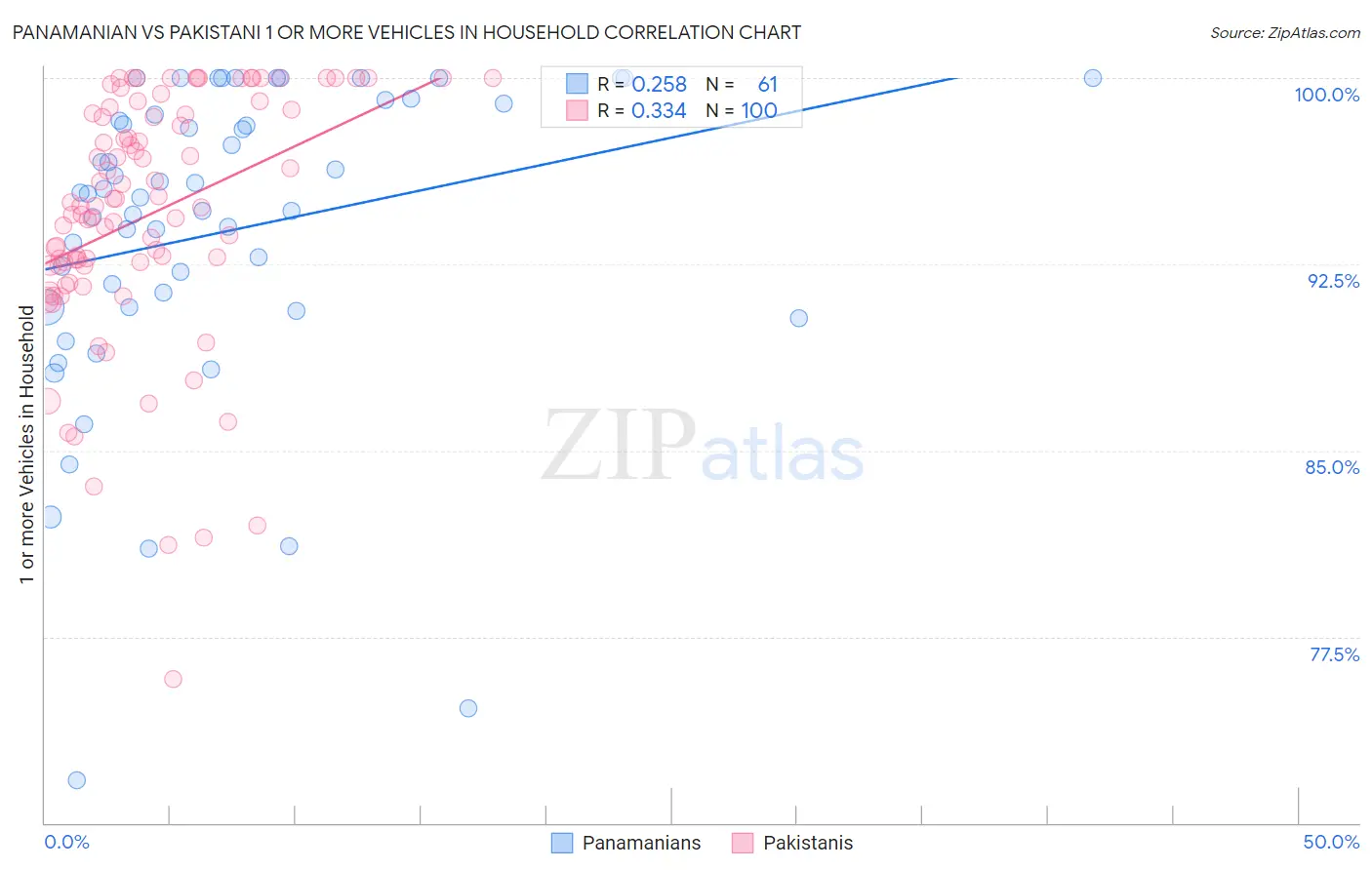 Panamanian vs Pakistani 1 or more Vehicles in Household