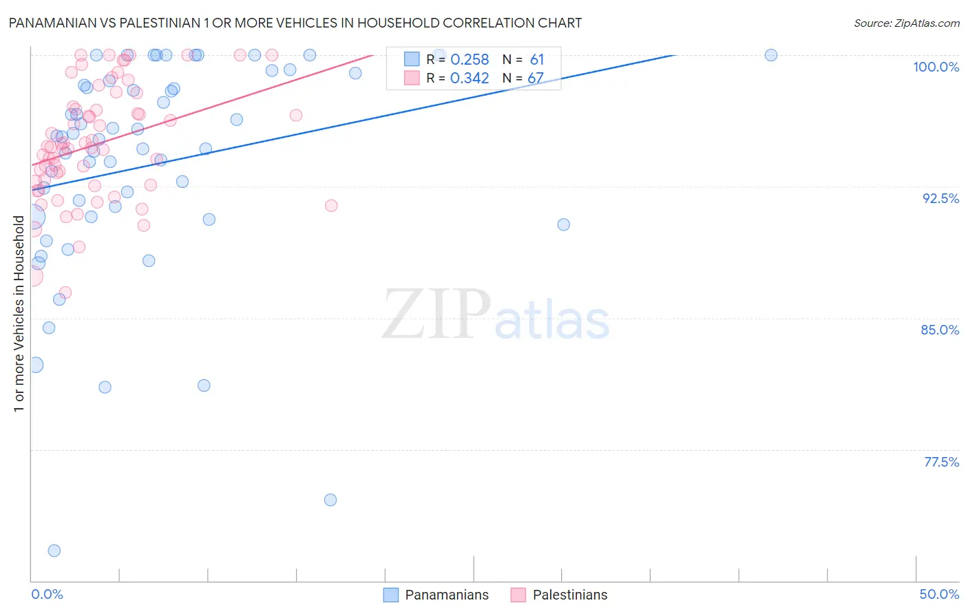 Panamanian vs Palestinian 1 or more Vehicles in Household