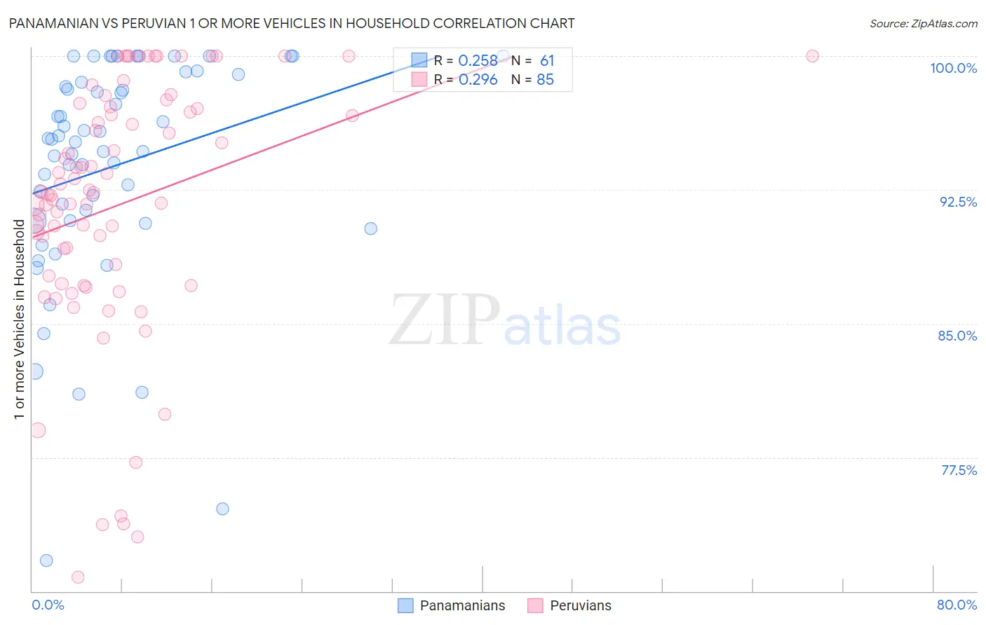 Panamanian vs Peruvian 1 or more Vehicles in Household