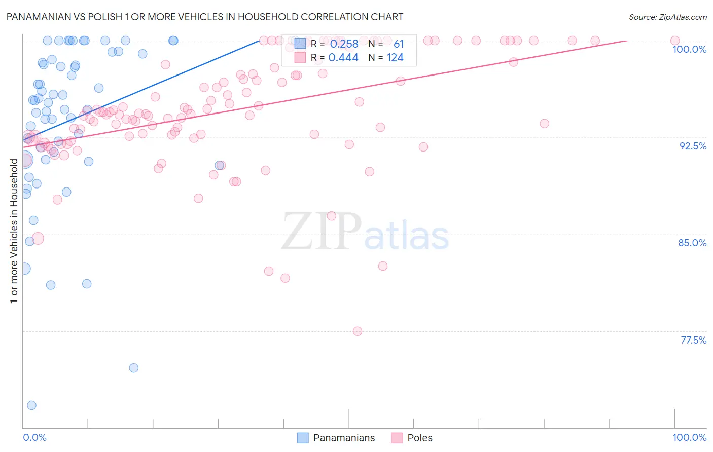 Panamanian vs Polish 1 or more Vehicles in Household
