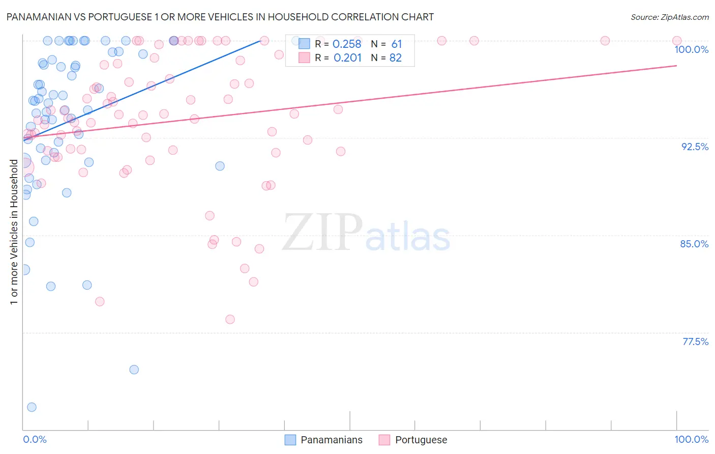 Panamanian vs Portuguese 1 or more Vehicles in Household