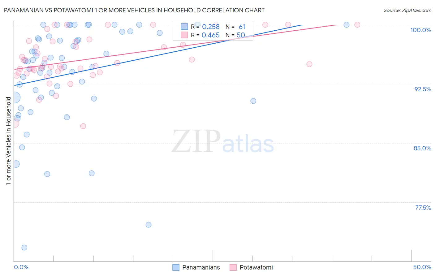 Panamanian vs Potawatomi 1 or more Vehicles in Household