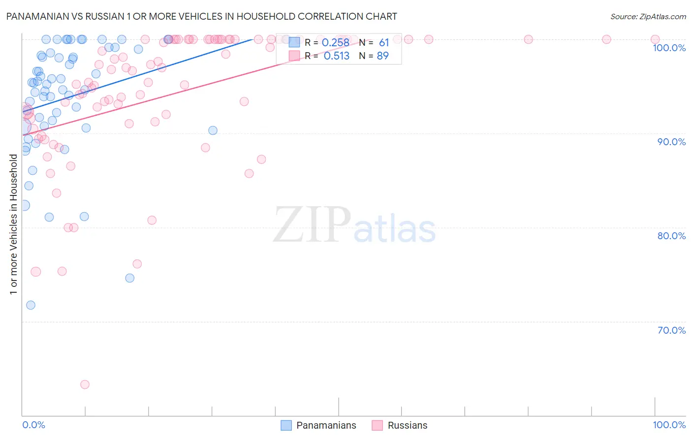 Panamanian vs Russian 1 or more Vehicles in Household