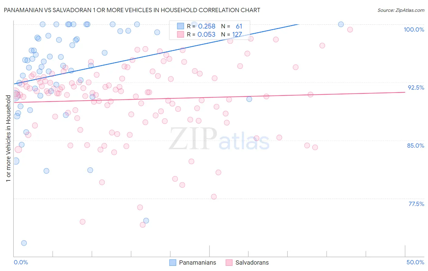 Panamanian vs Salvadoran 1 or more Vehicles in Household