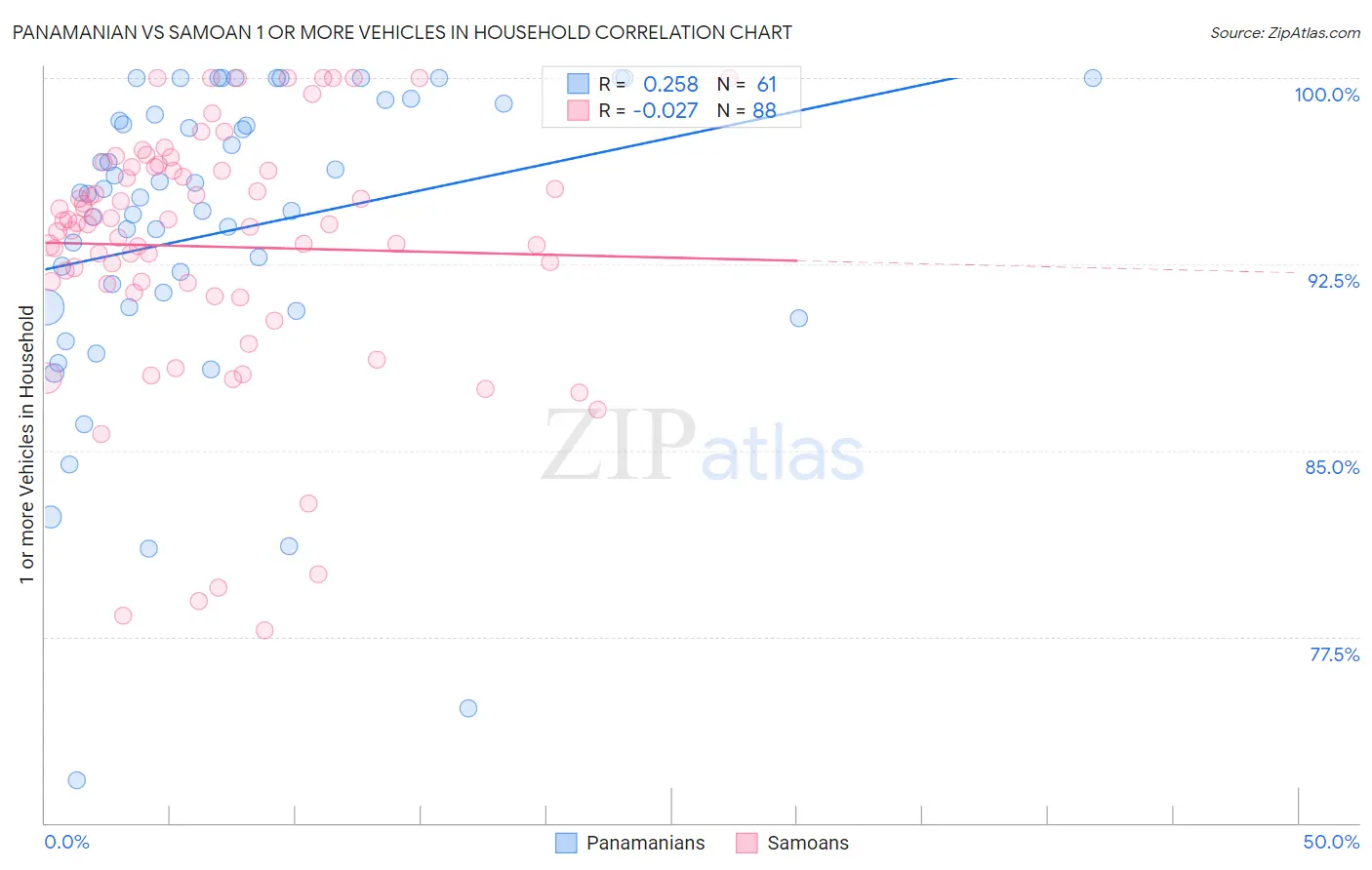 Panamanian vs Samoan 1 or more Vehicles in Household