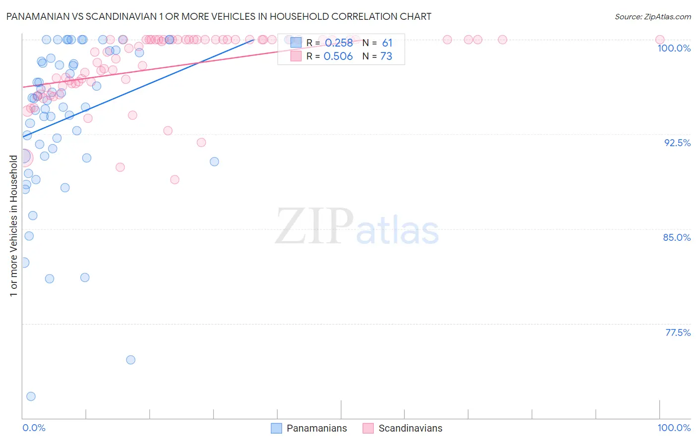 Panamanian vs Scandinavian 1 or more Vehicles in Household