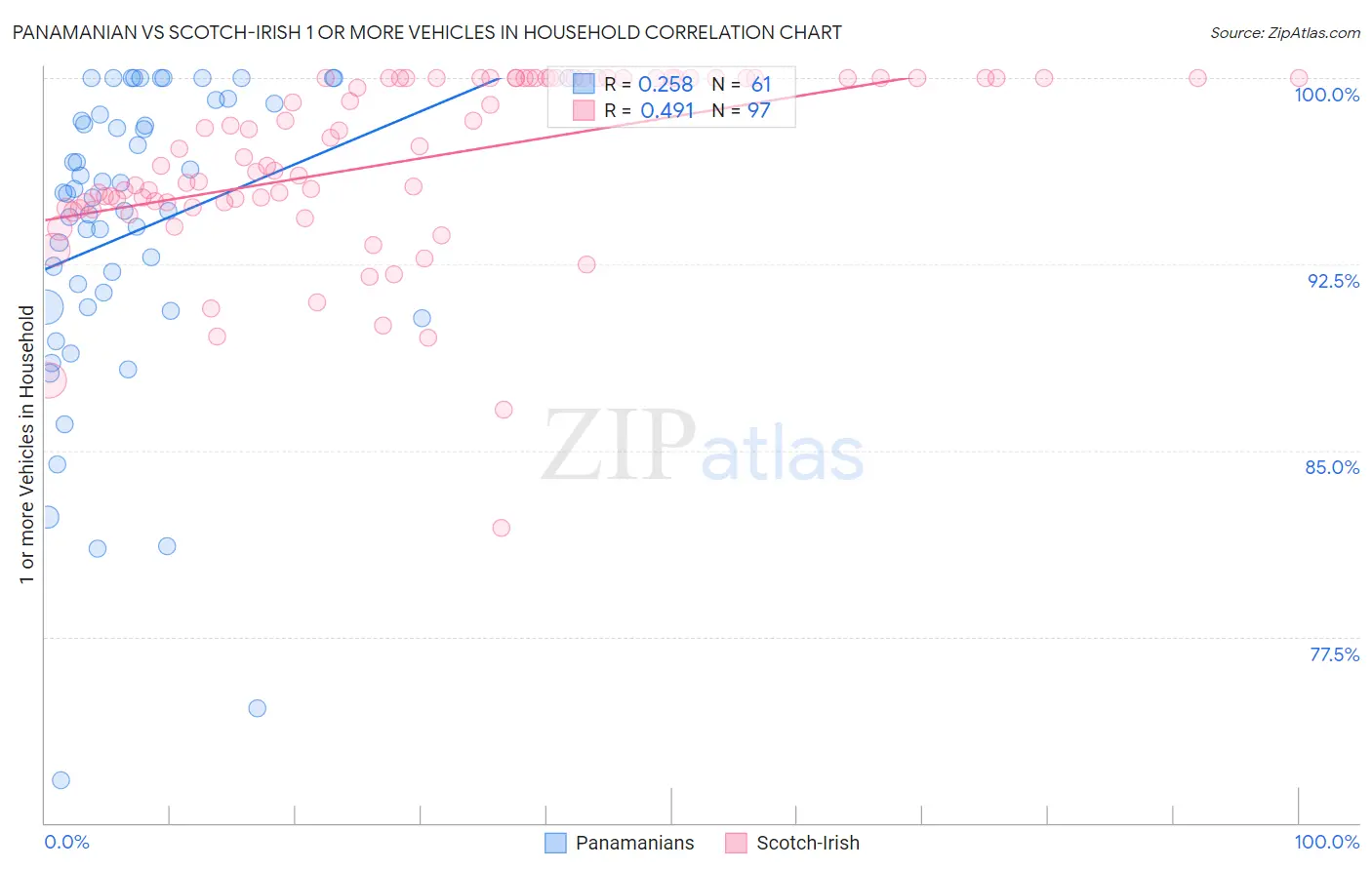 Panamanian vs Scotch-Irish 1 or more Vehicles in Household