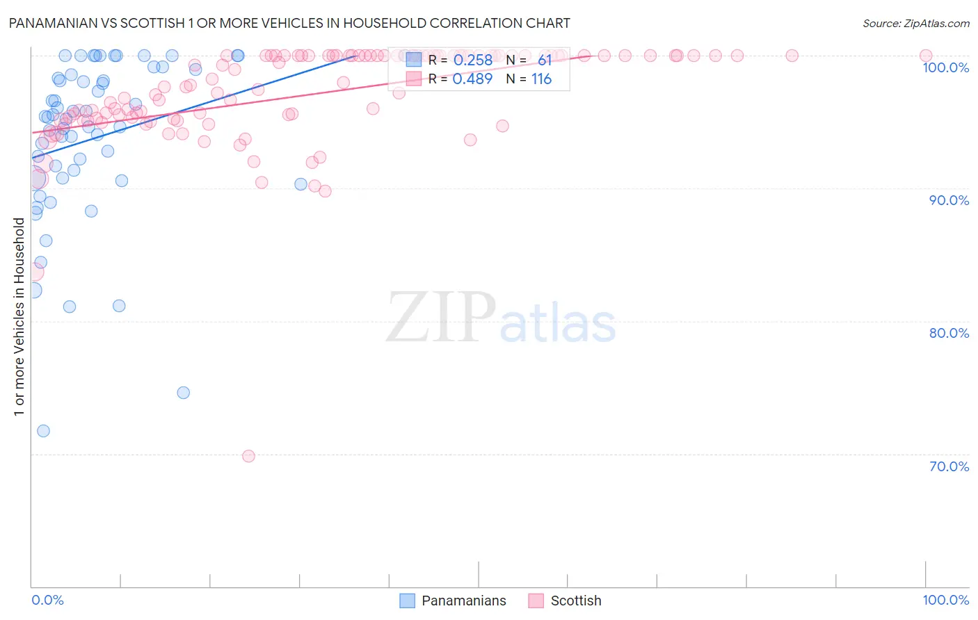 Panamanian vs Scottish 1 or more Vehicles in Household