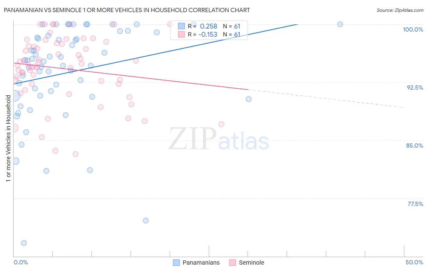 Panamanian vs Seminole 1 or more Vehicles in Household