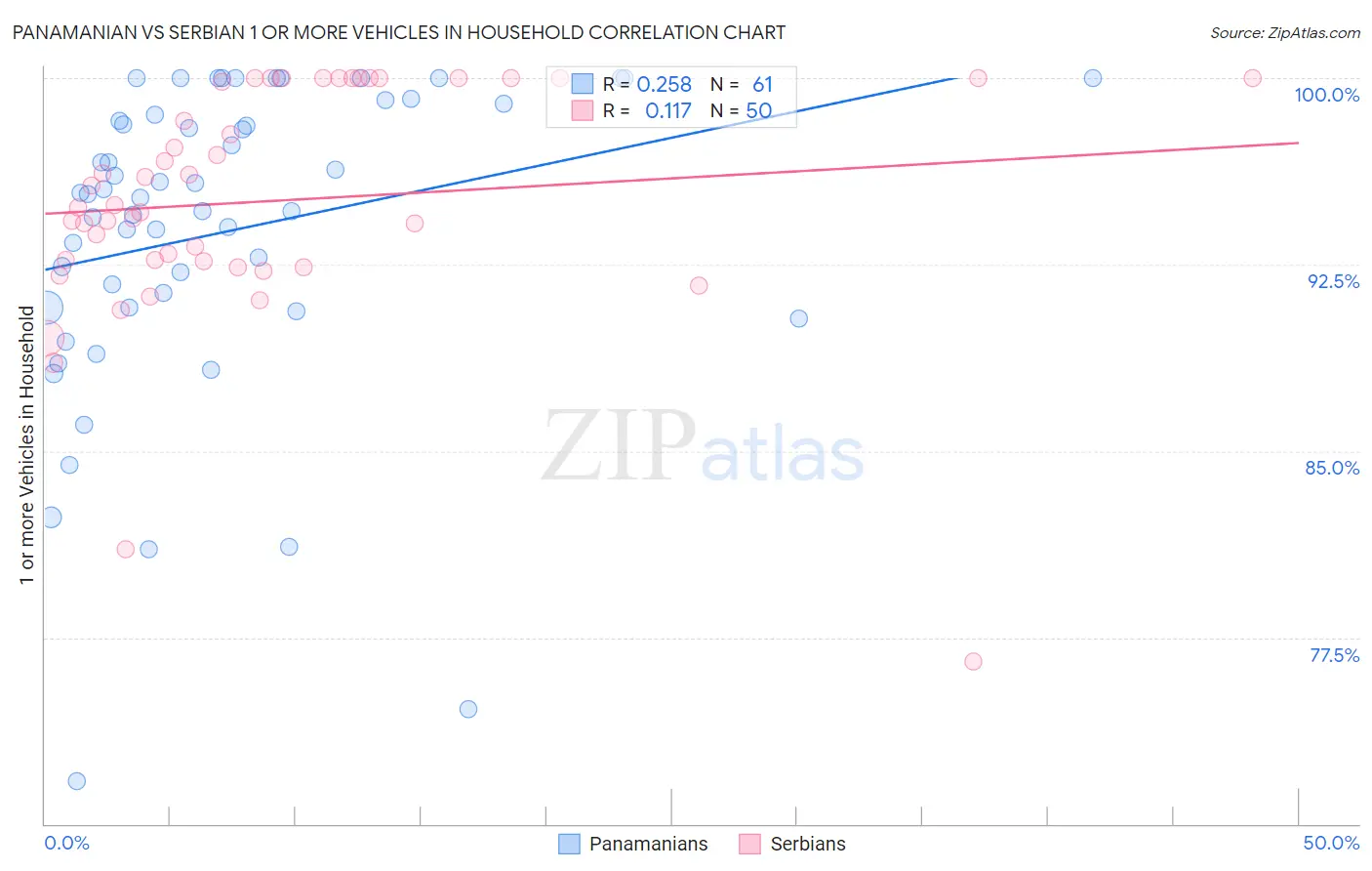 Panamanian vs Serbian 1 or more Vehicles in Household