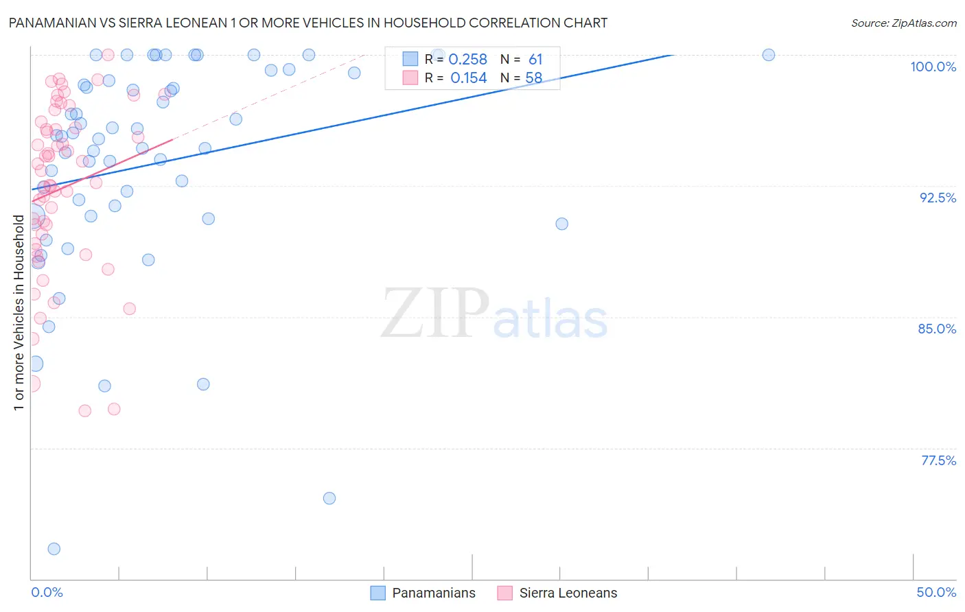 Panamanian vs Sierra Leonean 1 or more Vehicles in Household