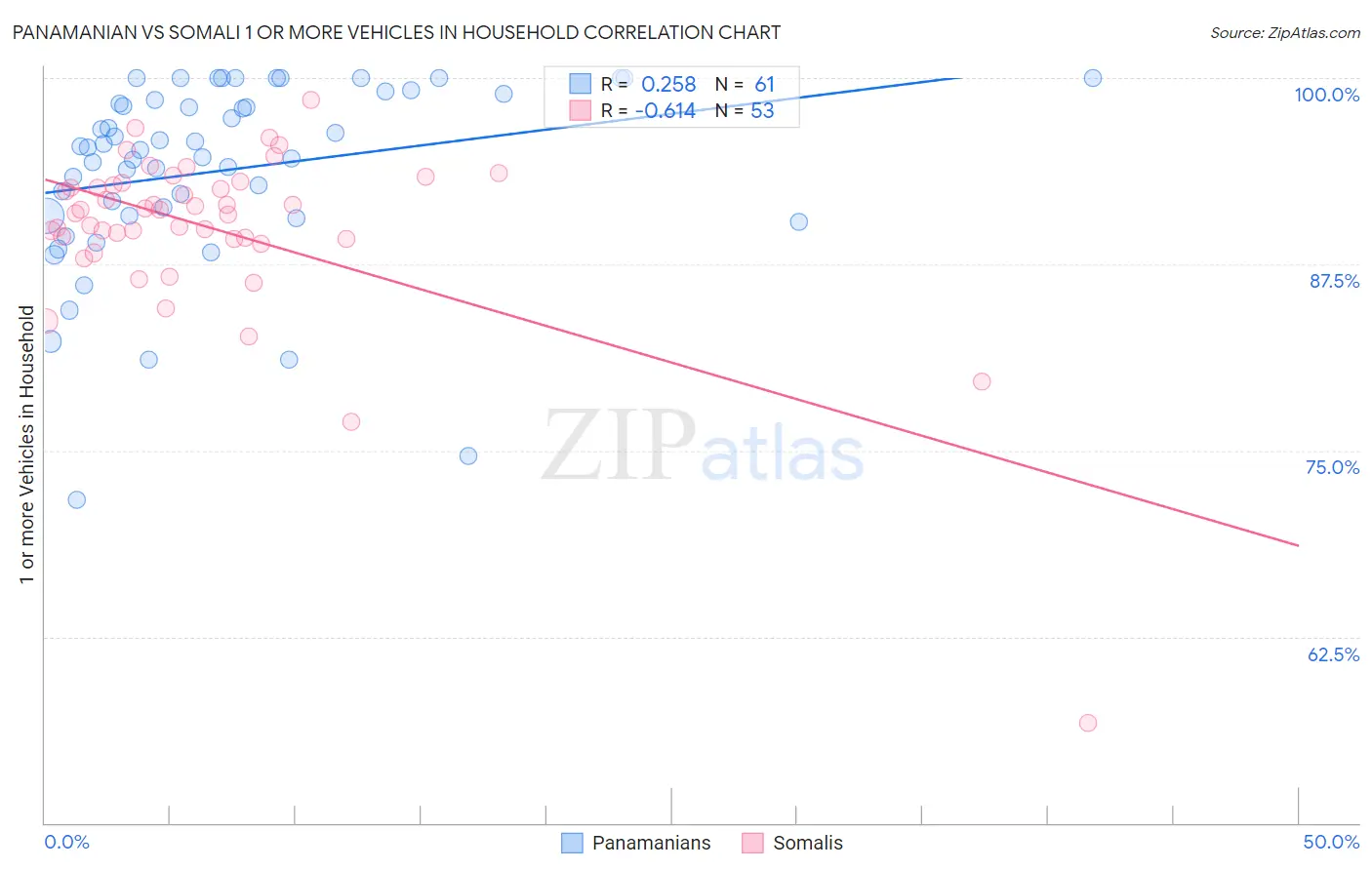 Panamanian vs Somali 1 or more Vehicles in Household