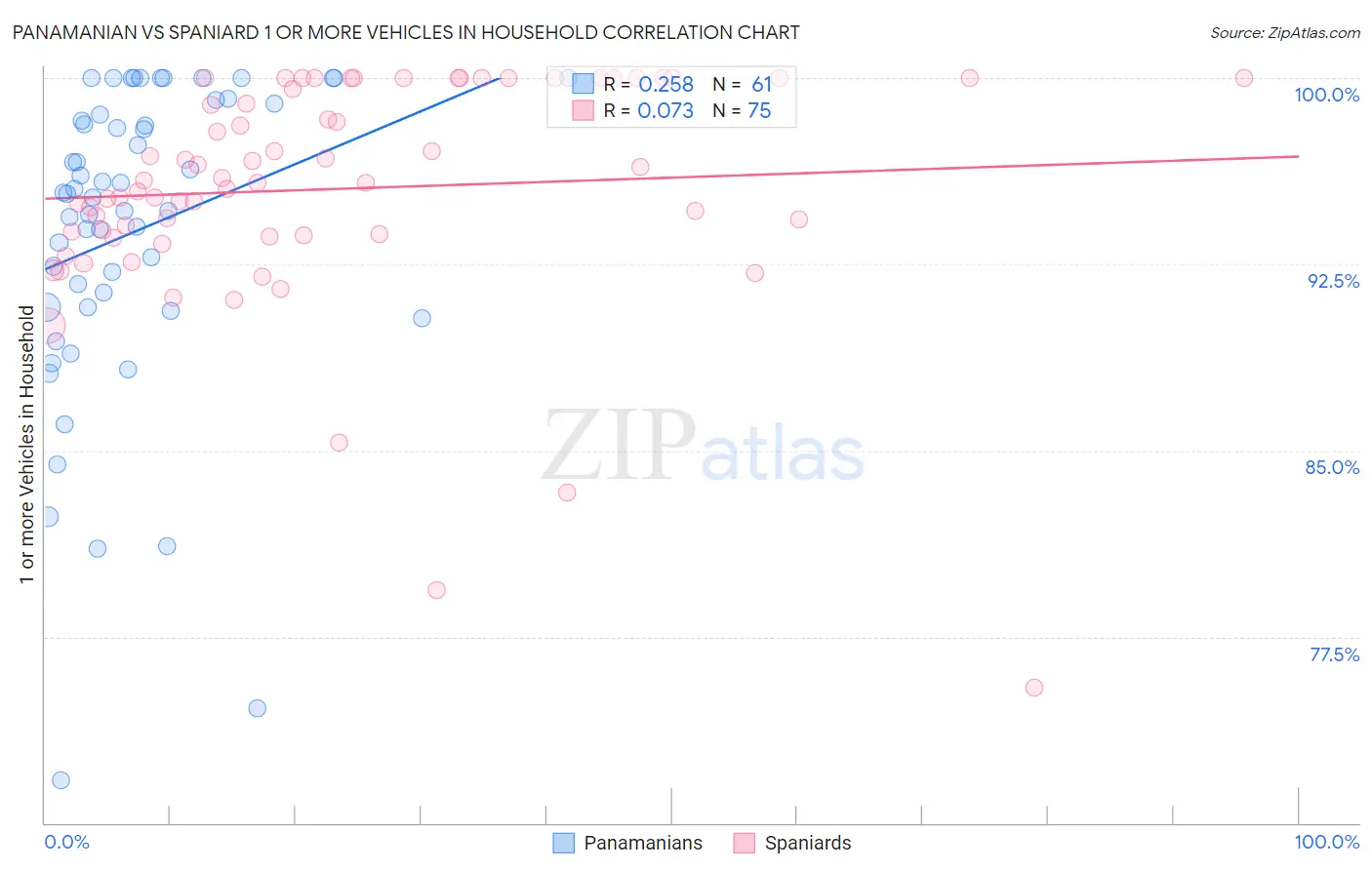 Panamanian vs Spaniard 1 or more Vehicles in Household