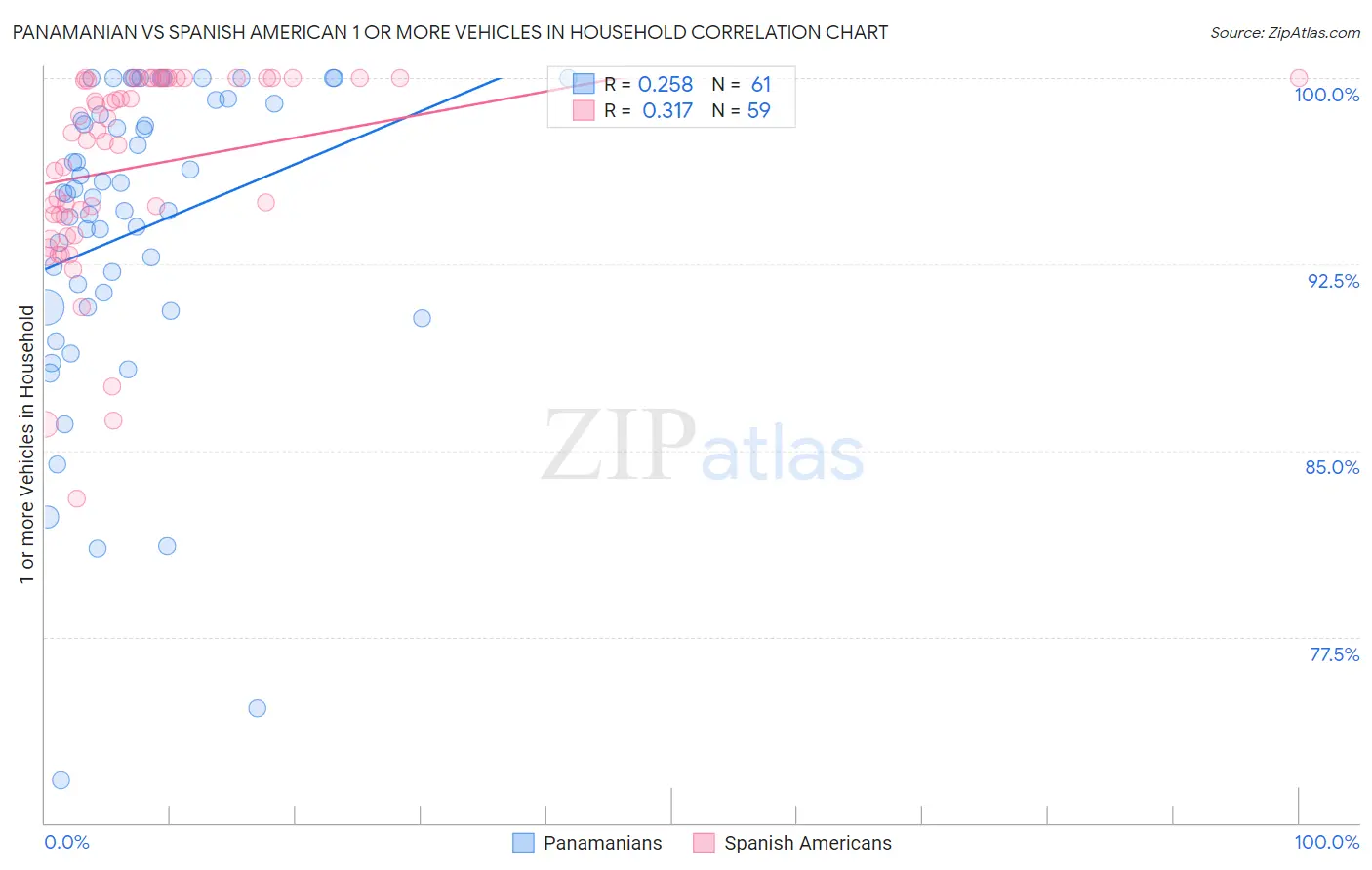Panamanian vs Spanish American 1 or more Vehicles in Household