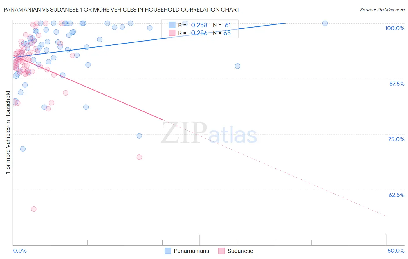 Panamanian vs Sudanese 1 or more Vehicles in Household