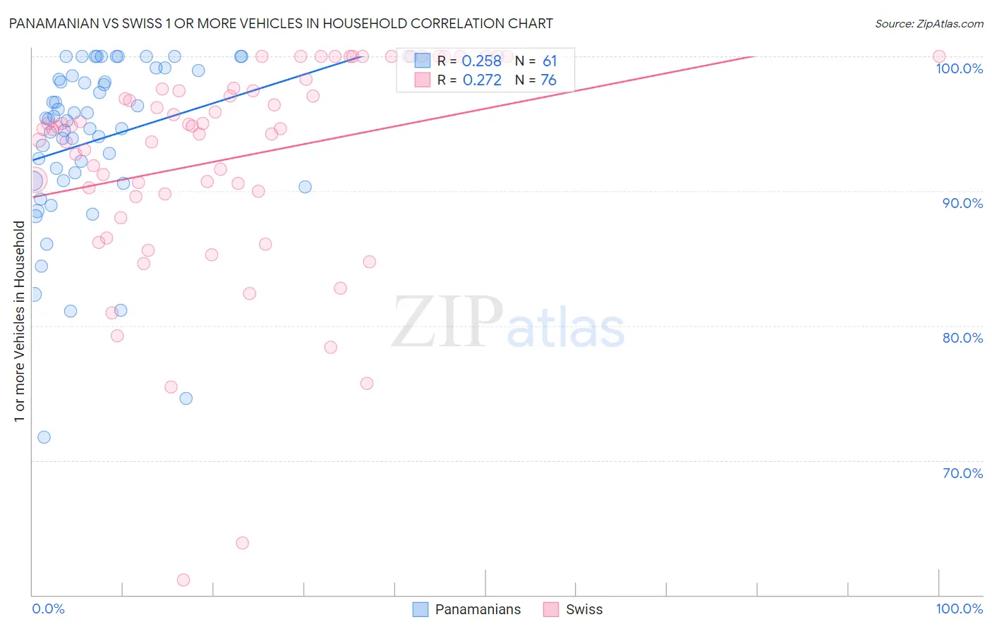 Panamanian vs Swiss 1 or more Vehicles in Household