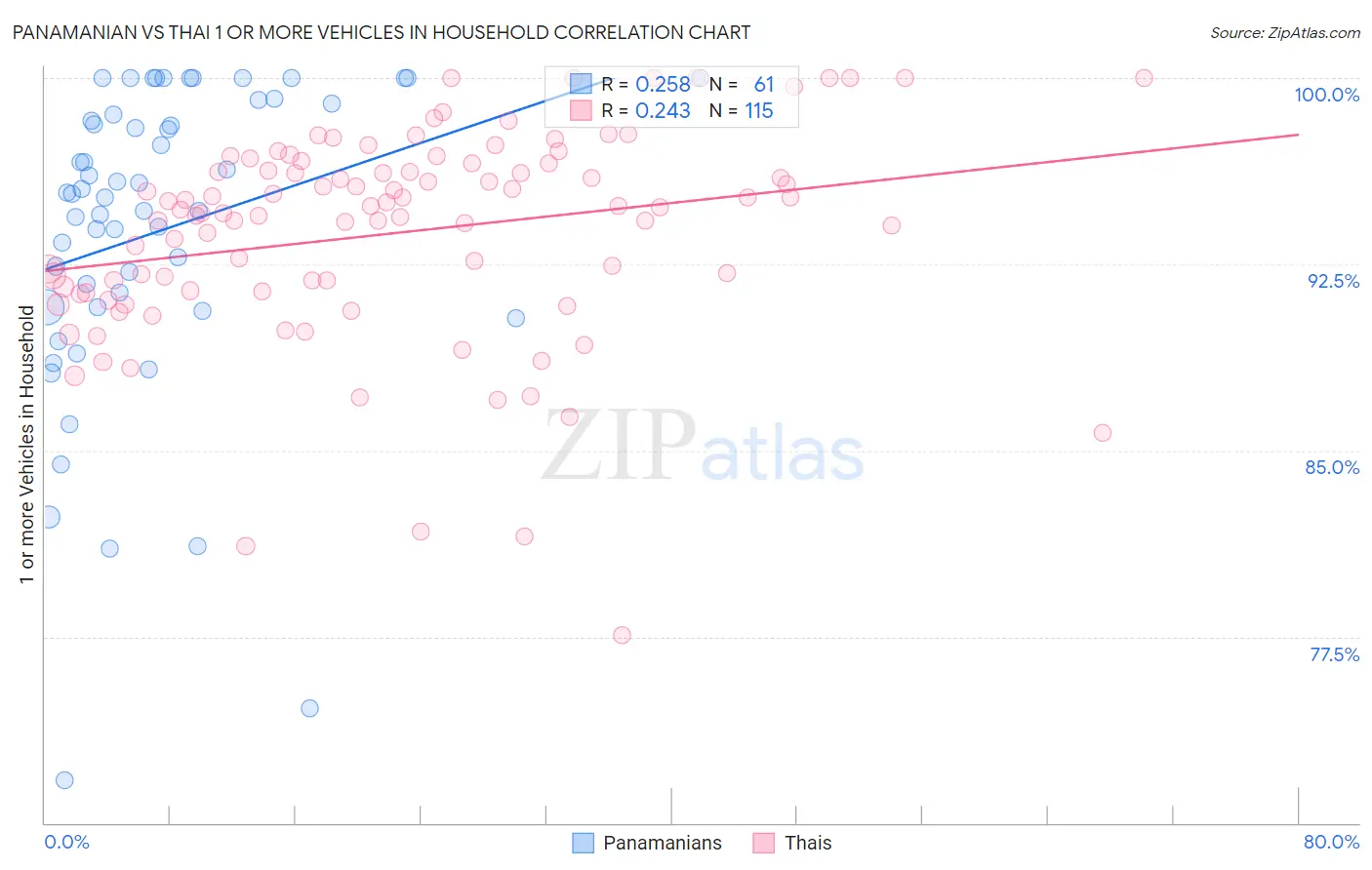 Panamanian vs Thai 1 or more Vehicles in Household