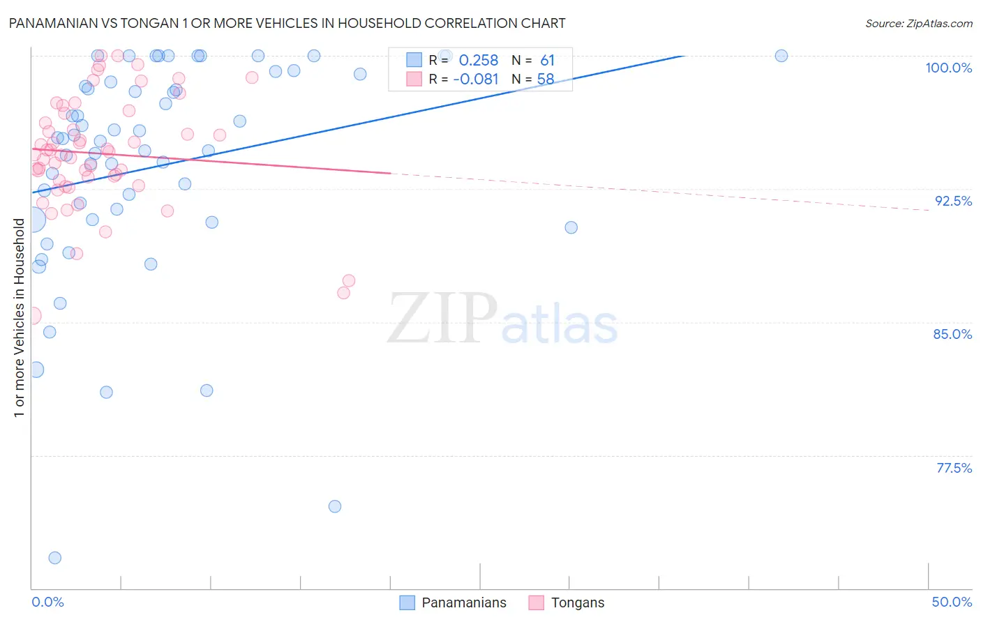 Panamanian vs Tongan 1 or more Vehicles in Household