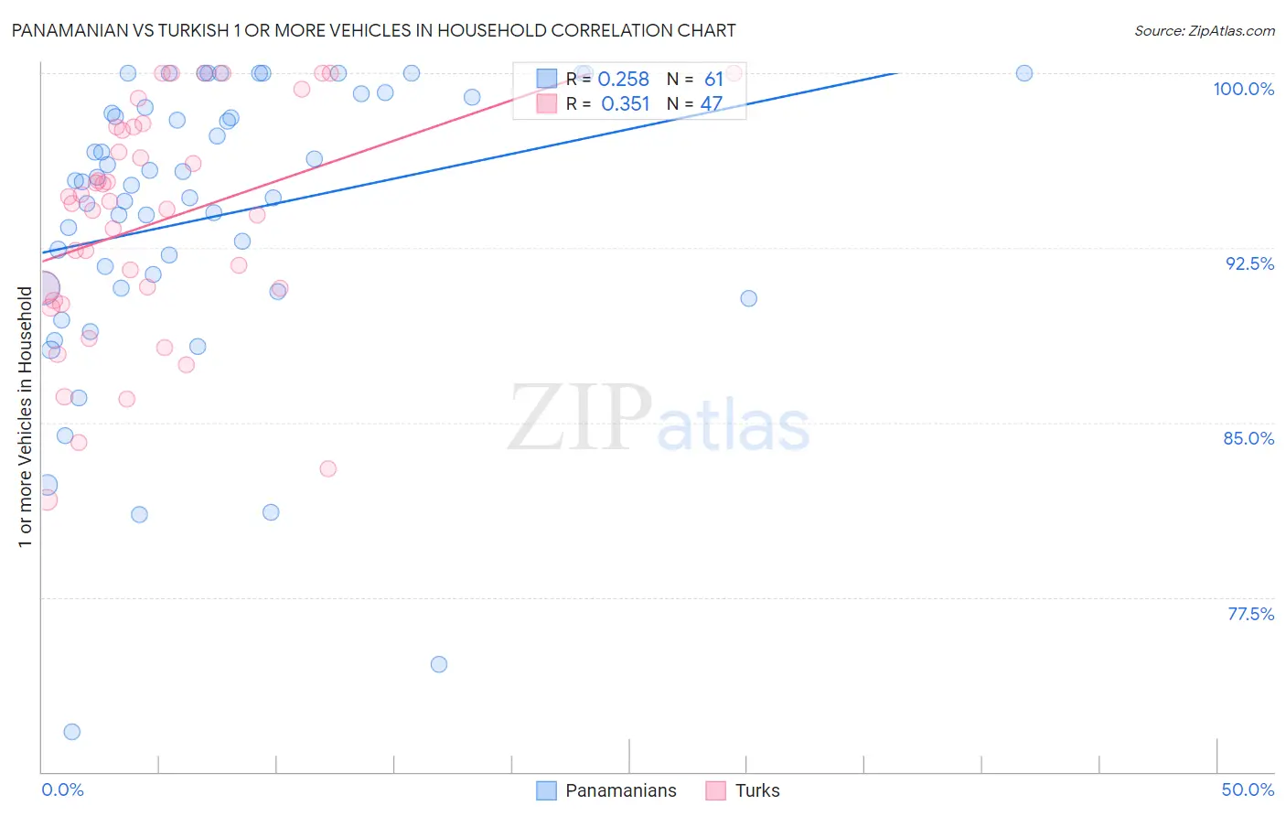Panamanian vs Turkish 1 or more Vehicles in Household