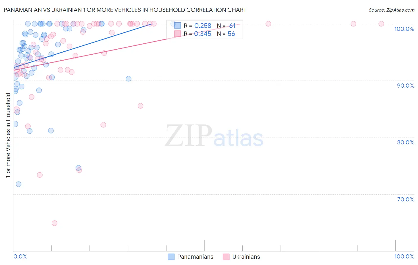 Panamanian vs Ukrainian 1 or more Vehicles in Household