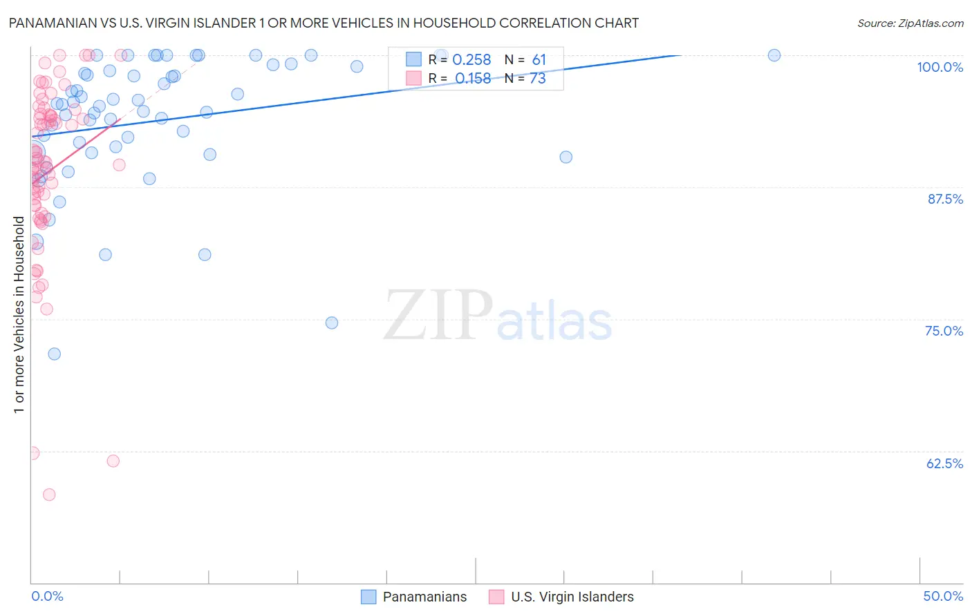 Panamanian vs U.S. Virgin Islander 1 or more Vehicles in Household