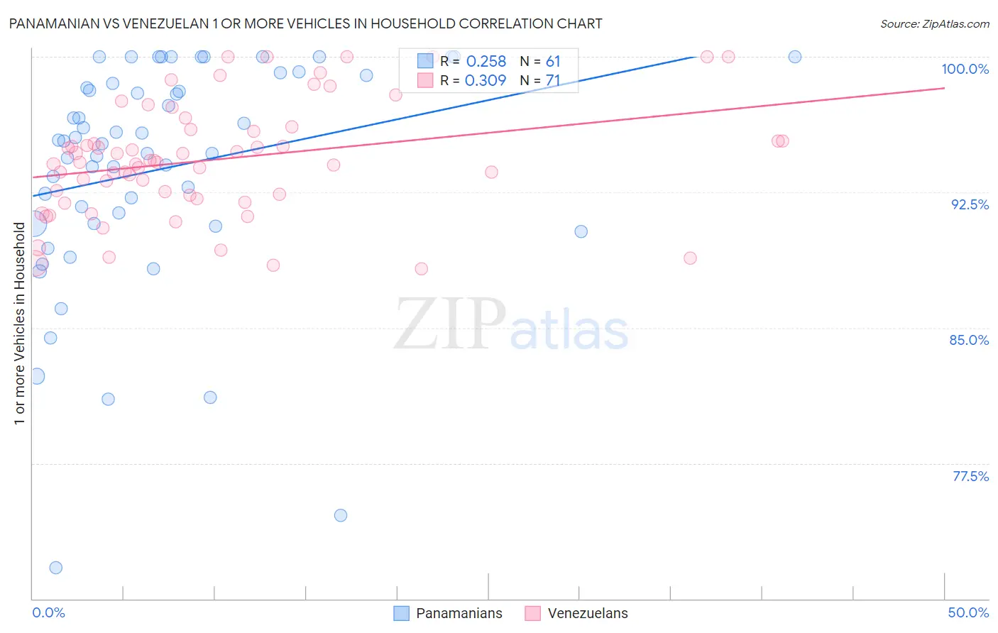 Panamanian vs Venezuelan 1 or more Vehicles in Household