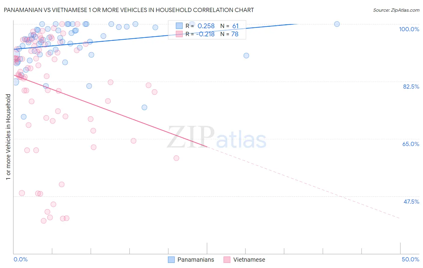 Panamanian vs Vietnamese 1 or more Vehicles in Household