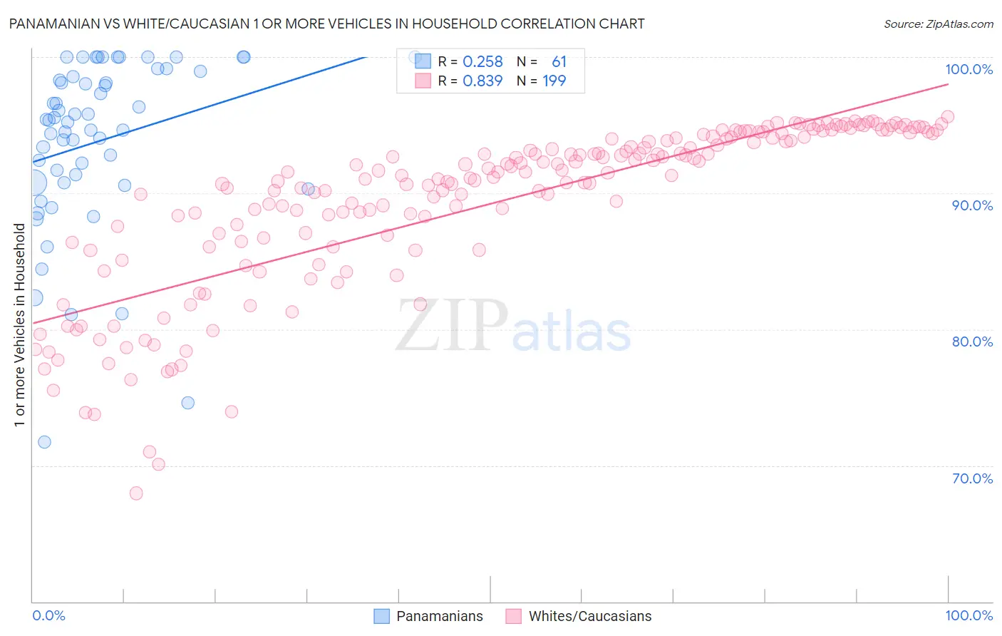 Panamanian vs White/Caucasian 1 or more Vehicles in Household