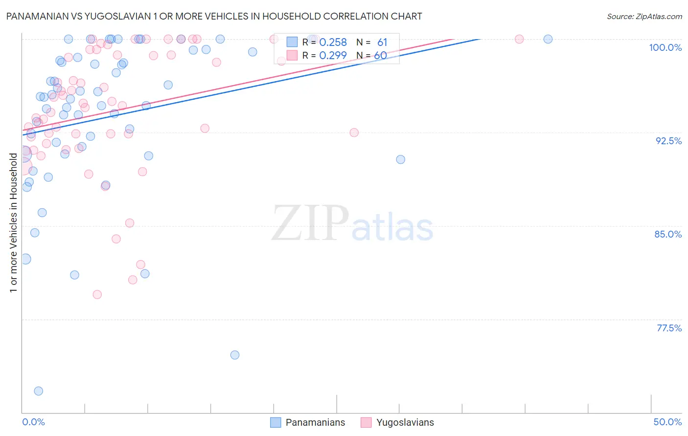 Panamanian vs Yugoslavian 1 or more Vehicles in Household