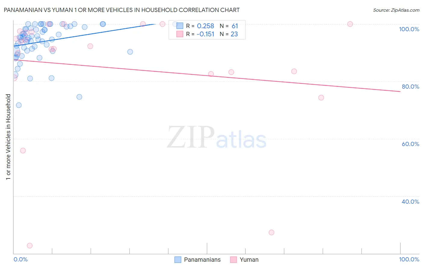 Panamanian vs Yuman 1 or more Vehicles in Household
