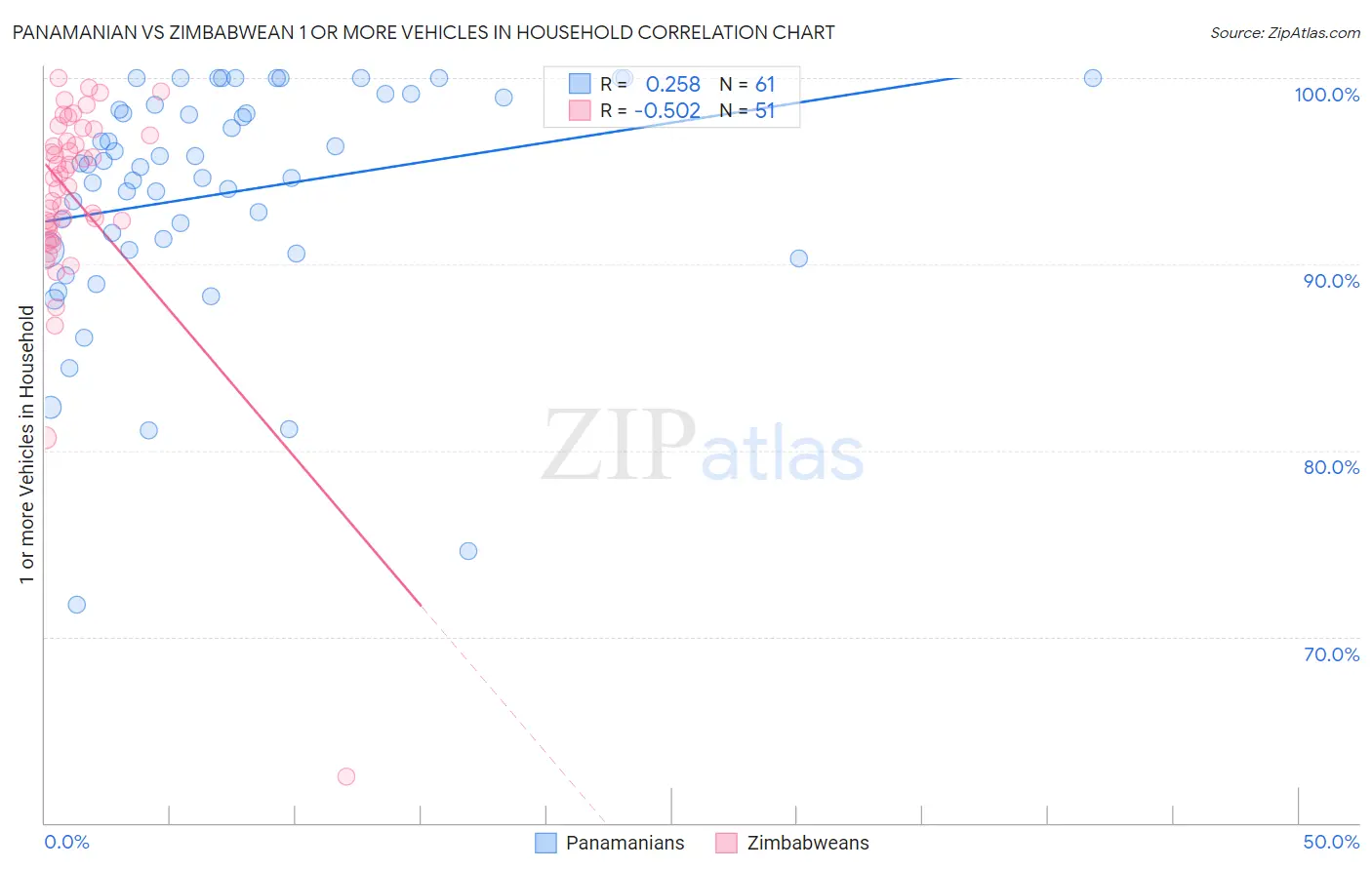Panamanian vs Zimbabwean 1 or more Vehicles in Household